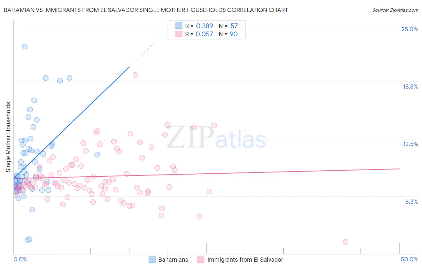 Bahamian vs Immigrants from El Salvador Single Mother Households