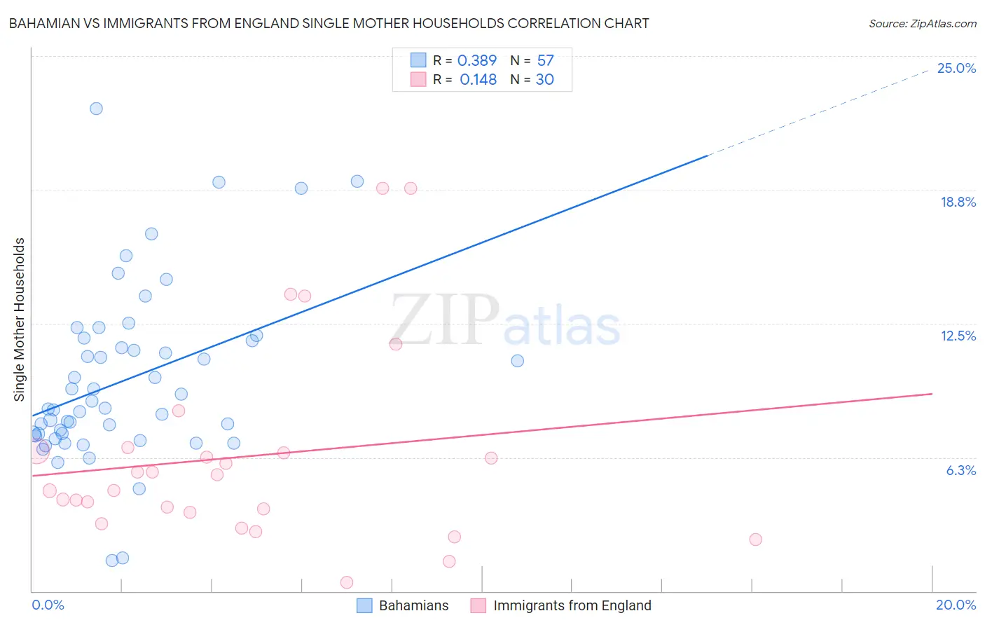 Bahamian vs Immigrants from England Single Mother Households