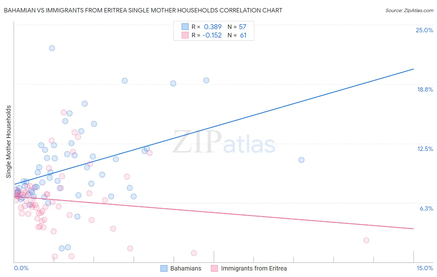 Bahamian vs Immigrants from Eritrea Single Mother Households