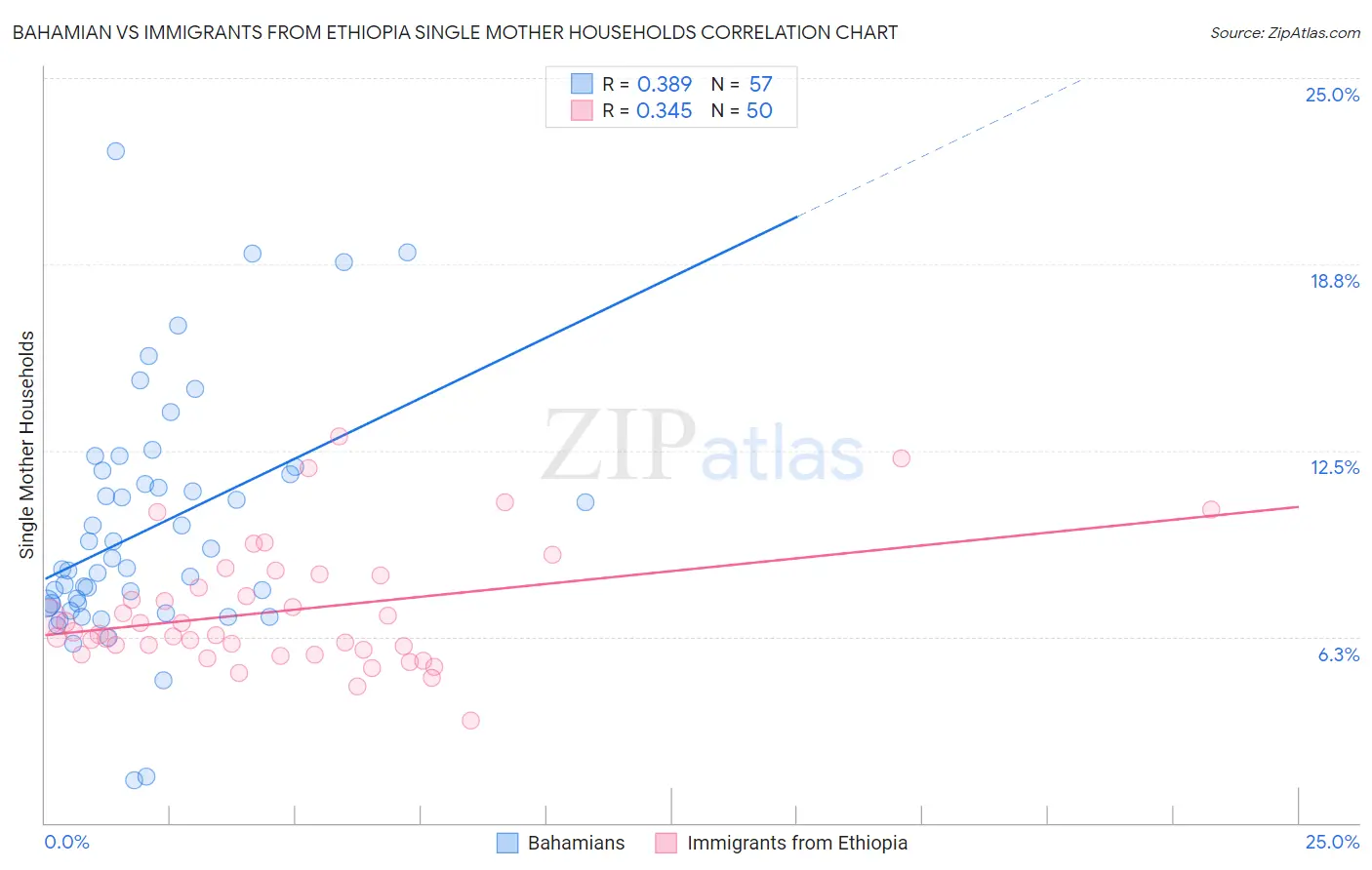 Bahamian vs Immigrants from Ethiopia Single Mother Households