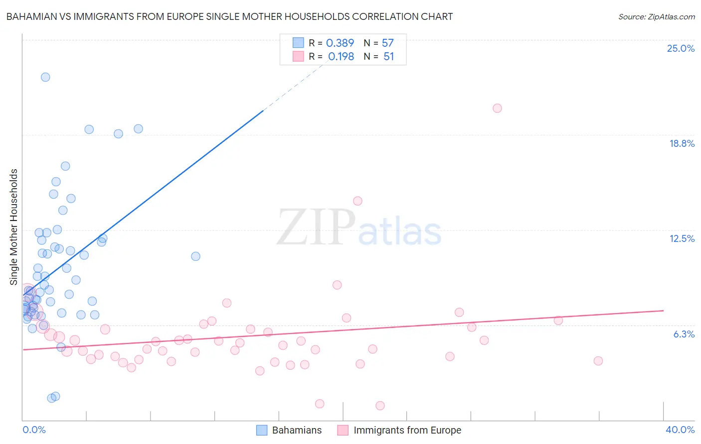 Bahamian vs Immigrants from Europe Single Mother Households