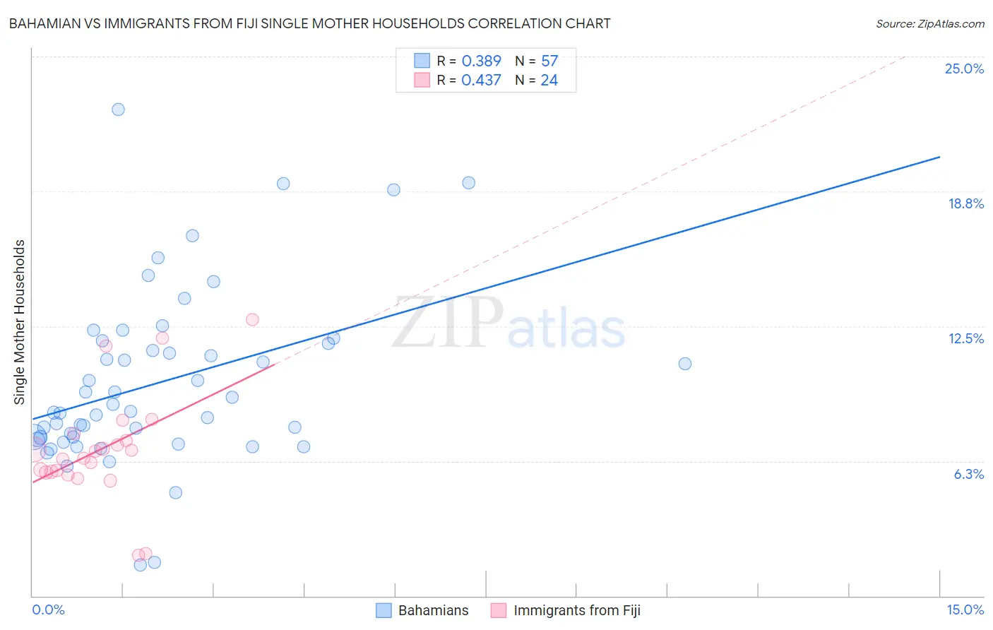Bahamian vs Immigrants from Fiji Single Mother Households