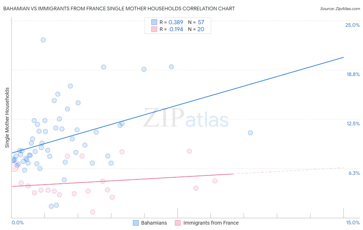 Bahamian vs Immigrants from France Single Mother Households