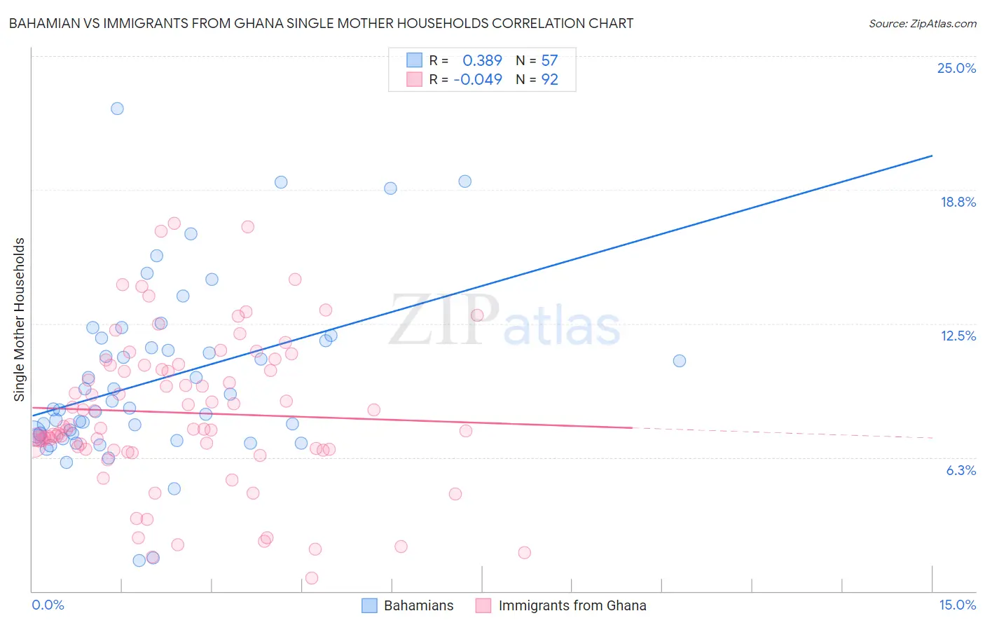 Bahamian vs Immigrants from Ghana Single Mother Households