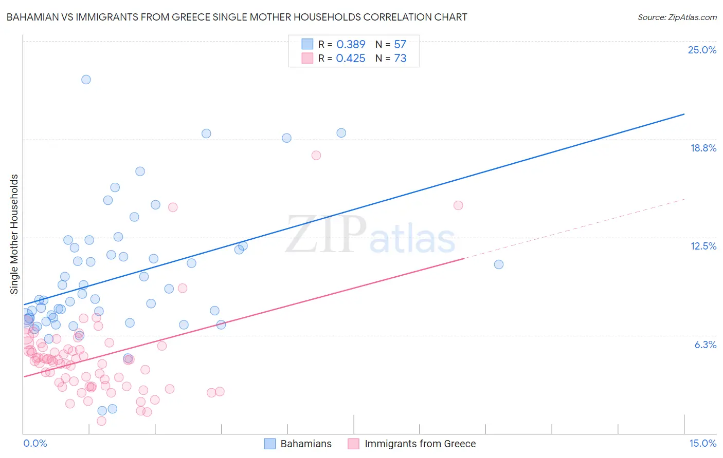 Bahamian vs Immigrants from Greece Single Mother Households