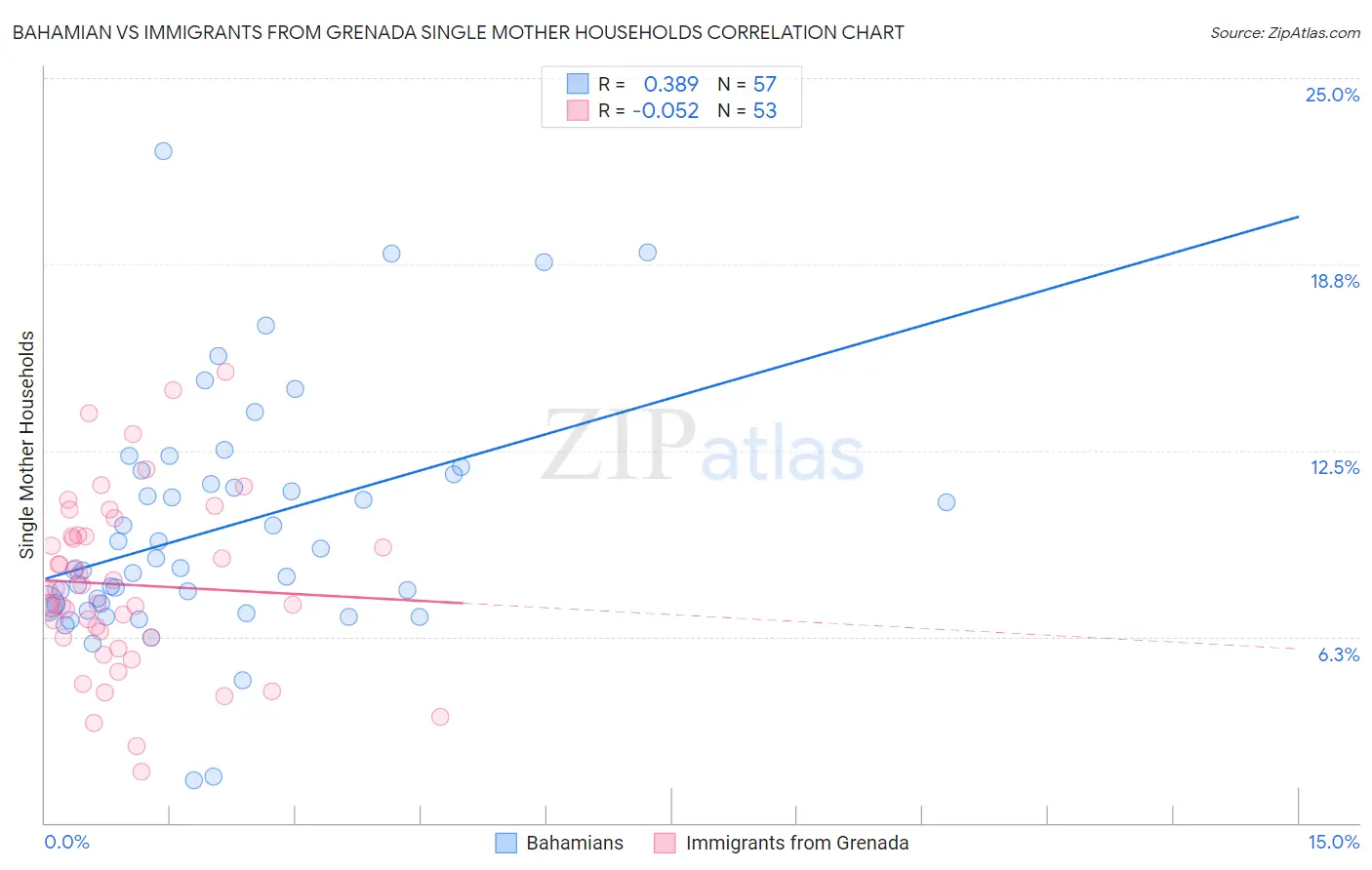 Bahamian vs Immigrants from Grenada Single Mother Households