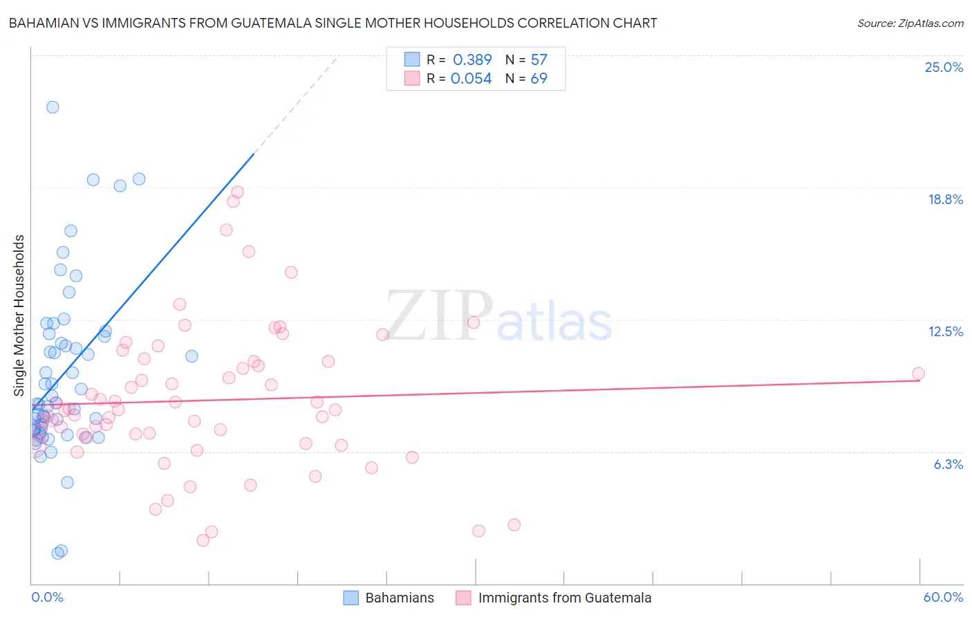 Bahamian vs Immigrants from Guatemala Single Mother Households