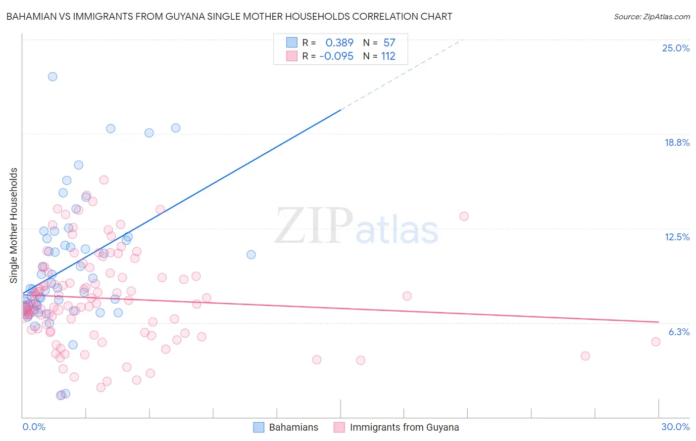 Bahamian vs Immigrants from Guyana Single Mother Households