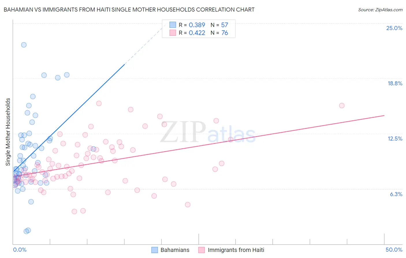 Bahamian vs Immigrants from Haiti Single Mother Households
