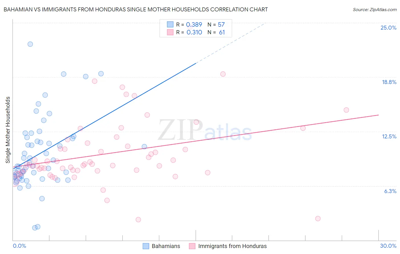 Bahamian vs Immigrants from Honduras Single Mother Households