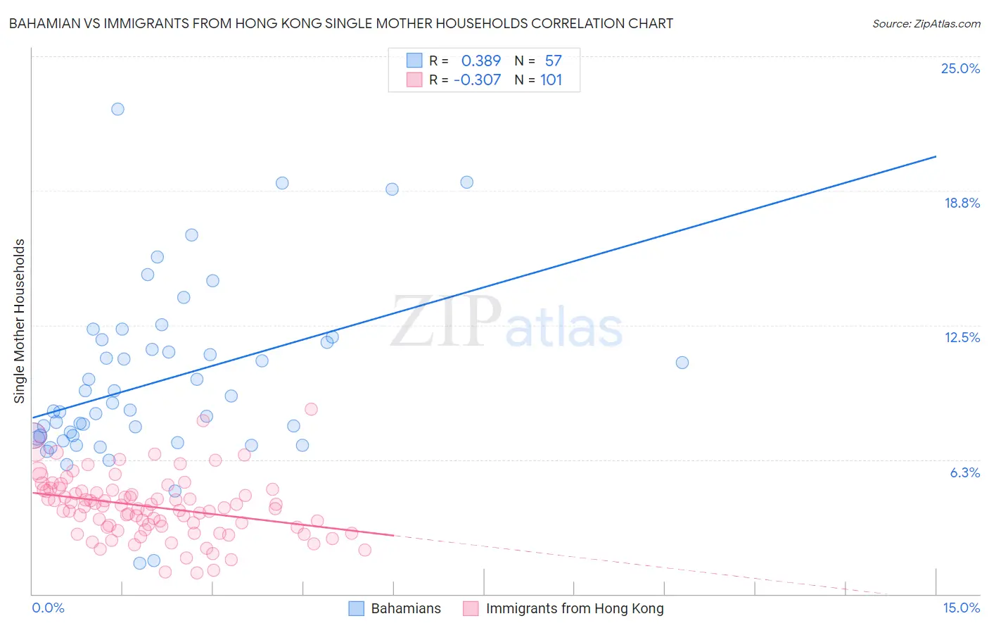 Bahamian vs Immigrants from Hong Kong Single Mother Households