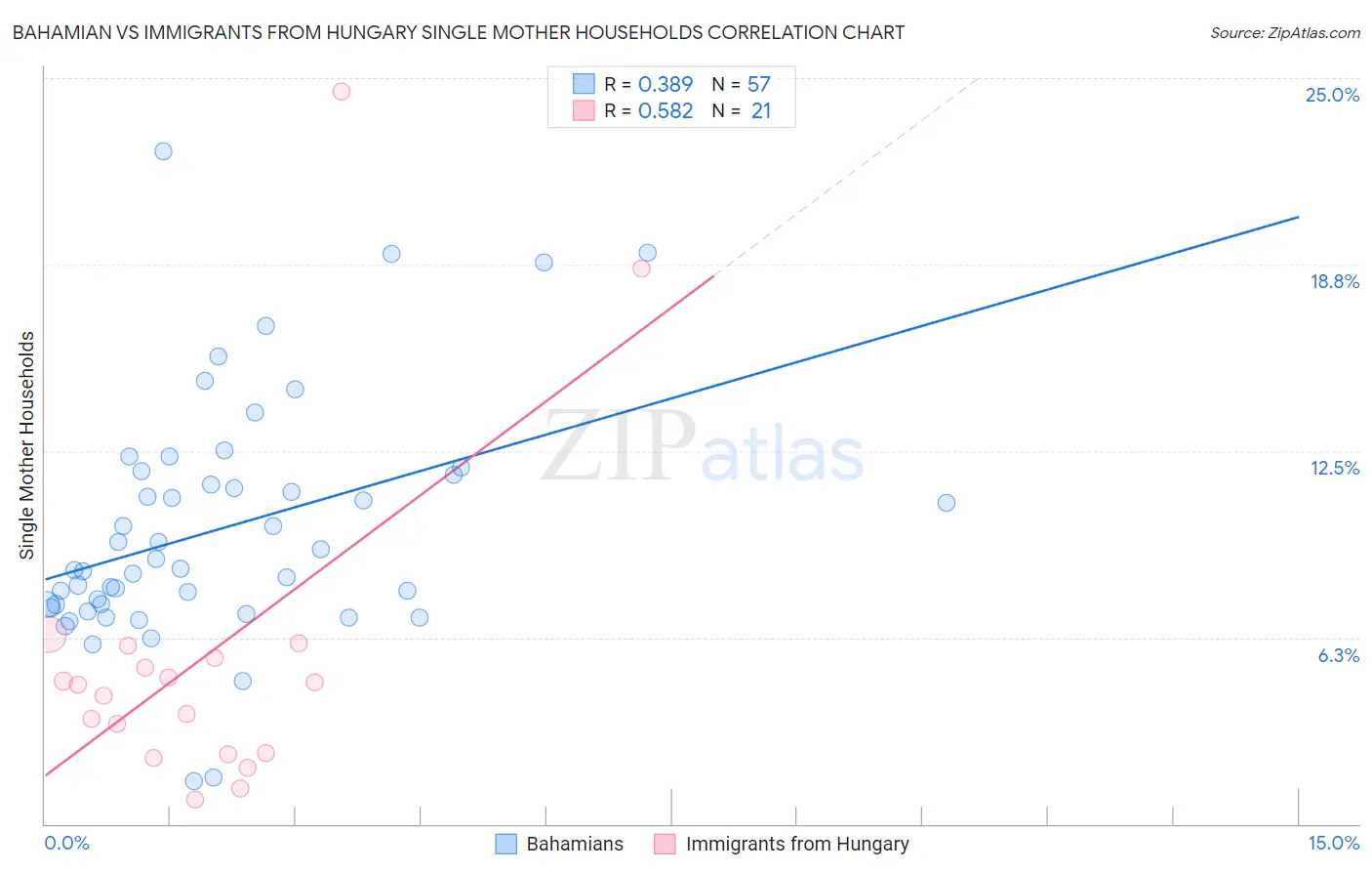 Bahamian vs Immigrants from Hungary Single Mother Households