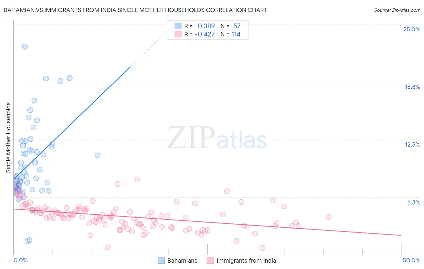 Bahamian vs Immigrants from India Single Mother Households