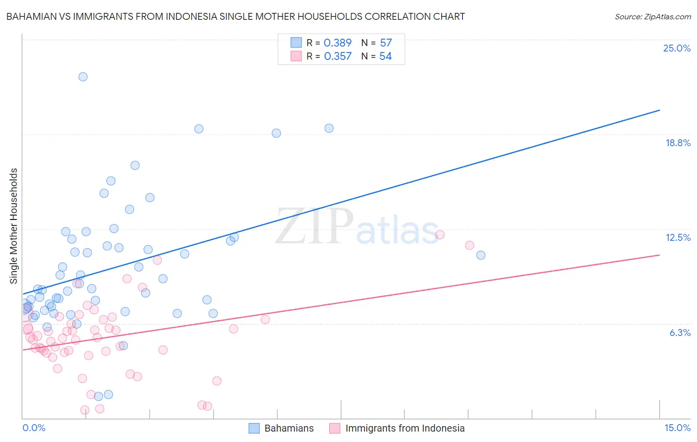 Bahamian vs Immigrants from Indonesia Single Mother Households