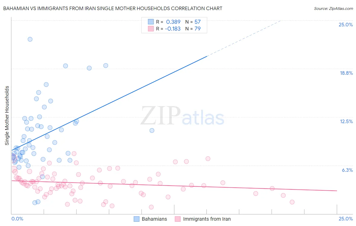 Bahamian vs Immigrants from Iran Single Mother Households