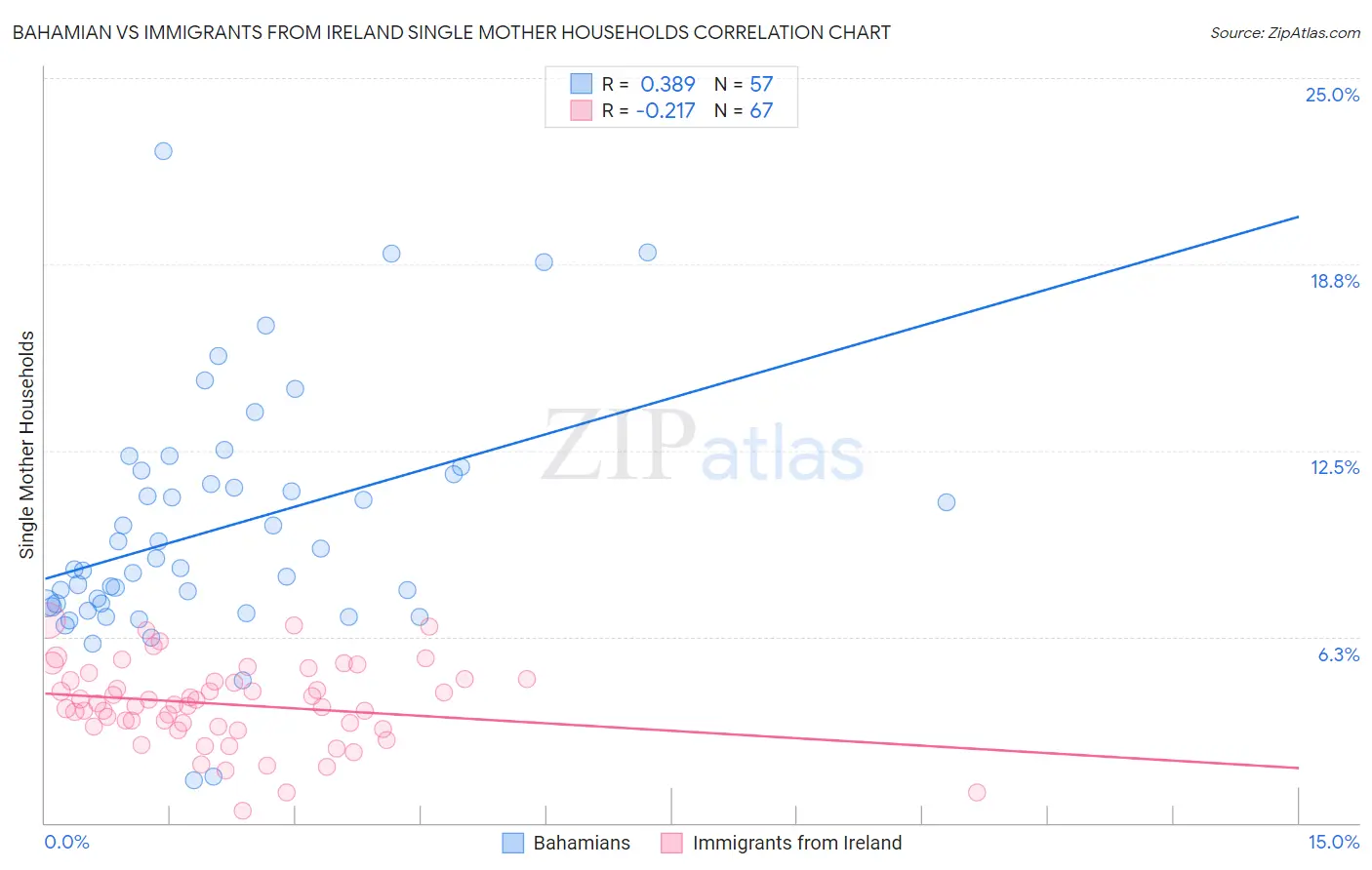 Bahamian vs Immigrants from Ireland Single Mother Households