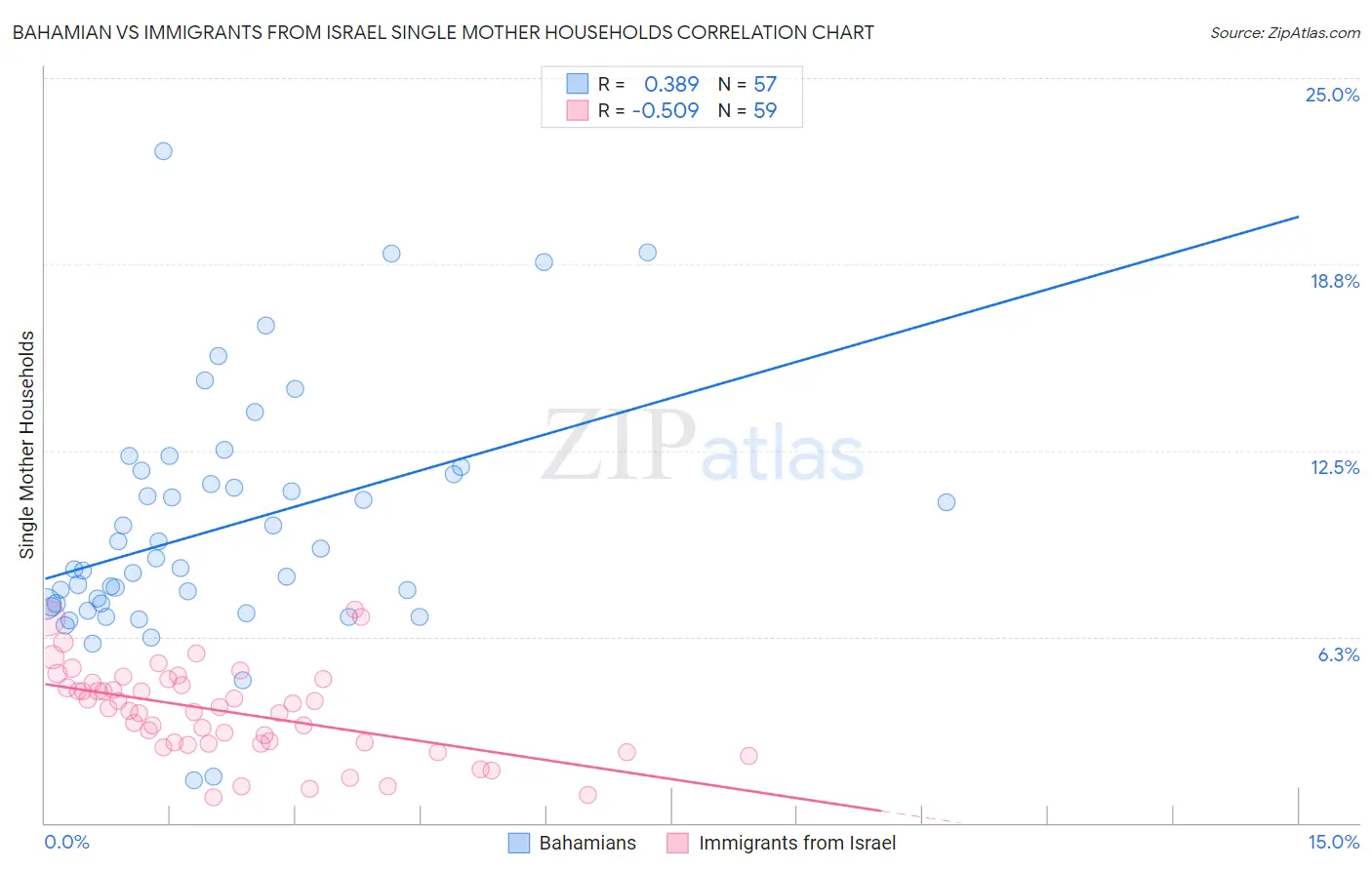 Bahamian vs Immigrants from Israel Single Mother Households