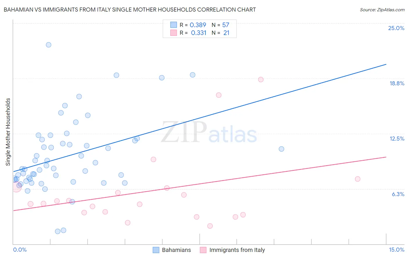 Bahamian vs Immigrants from Italy Single Mother Households