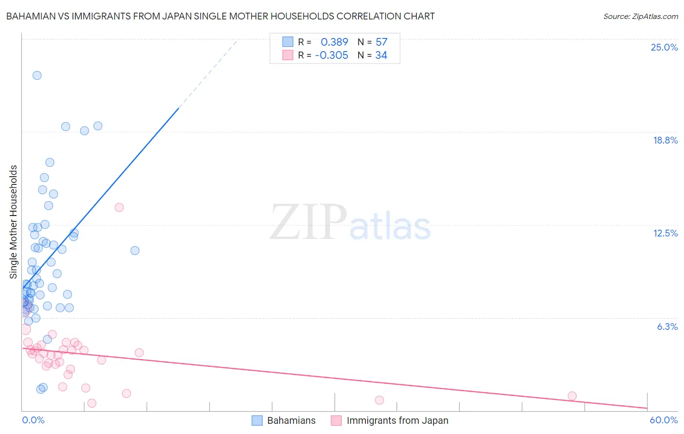 Bahamian vs Immigrants from Japan Single Mother Households