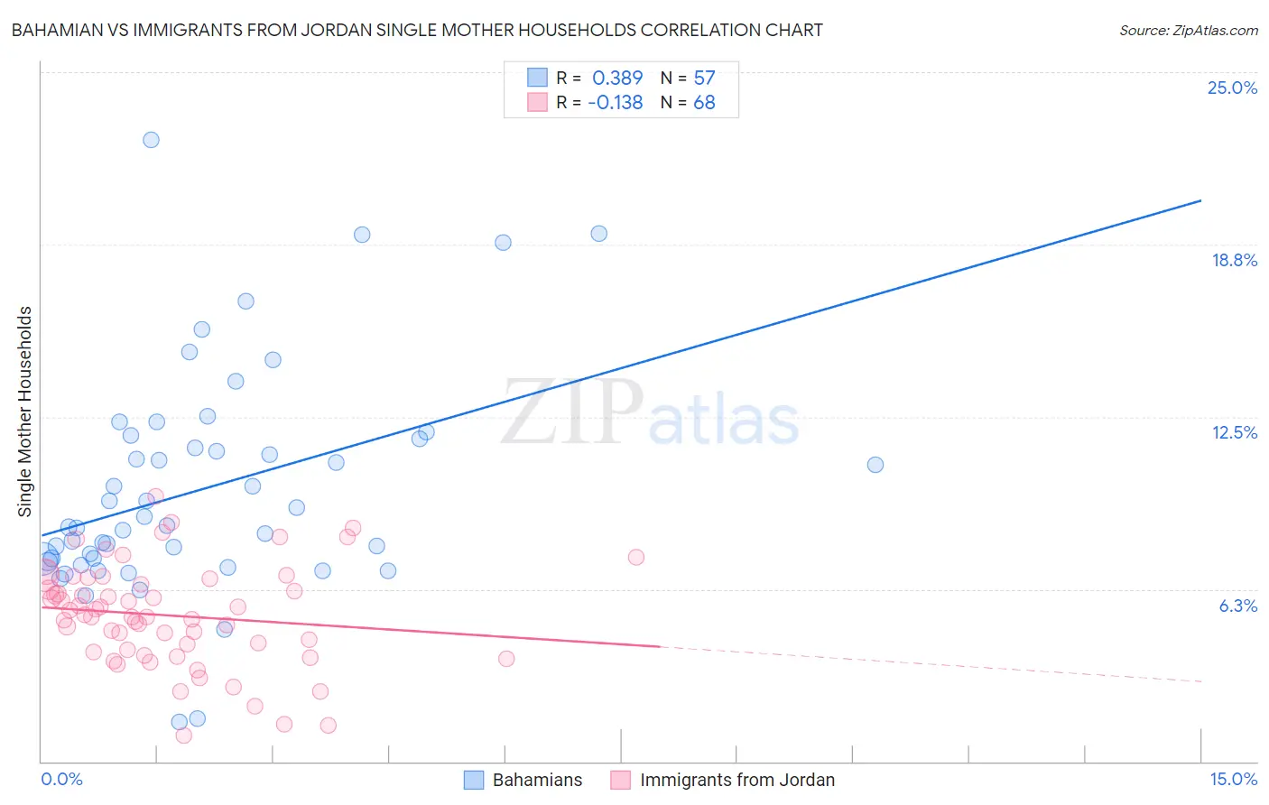 Bahamian vs Immigrants from Jordan Single Mother Households