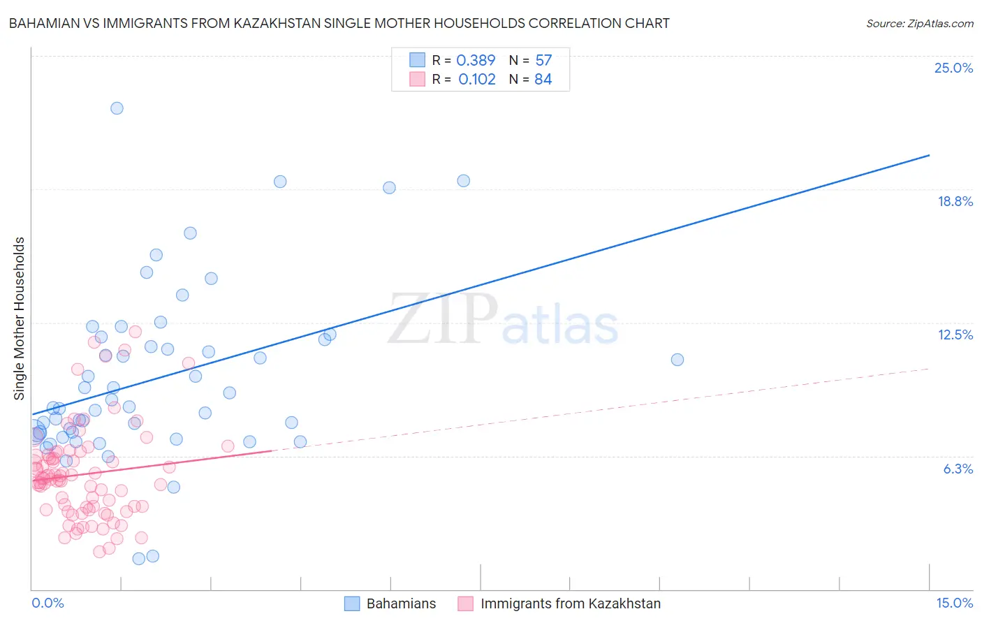 Bahamian vs Immigrants from Kazakhstan Single Mother Households