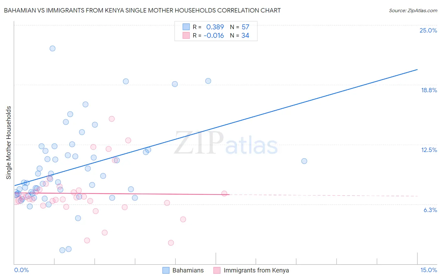 Bahamian vs Immigrants from Kenya Single Mother Households