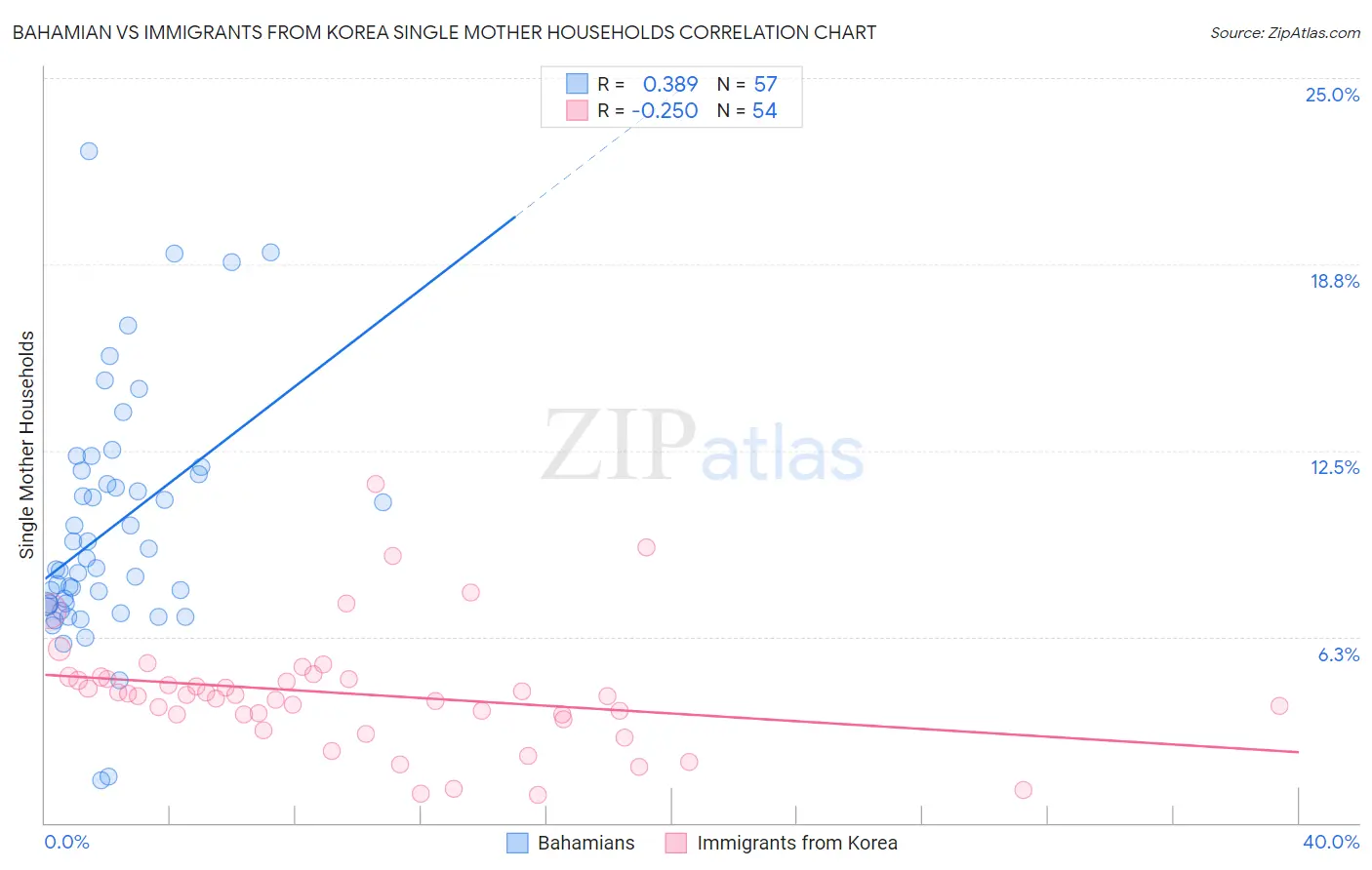 Bahamian vs Immigrants from Korea Single Mother Households