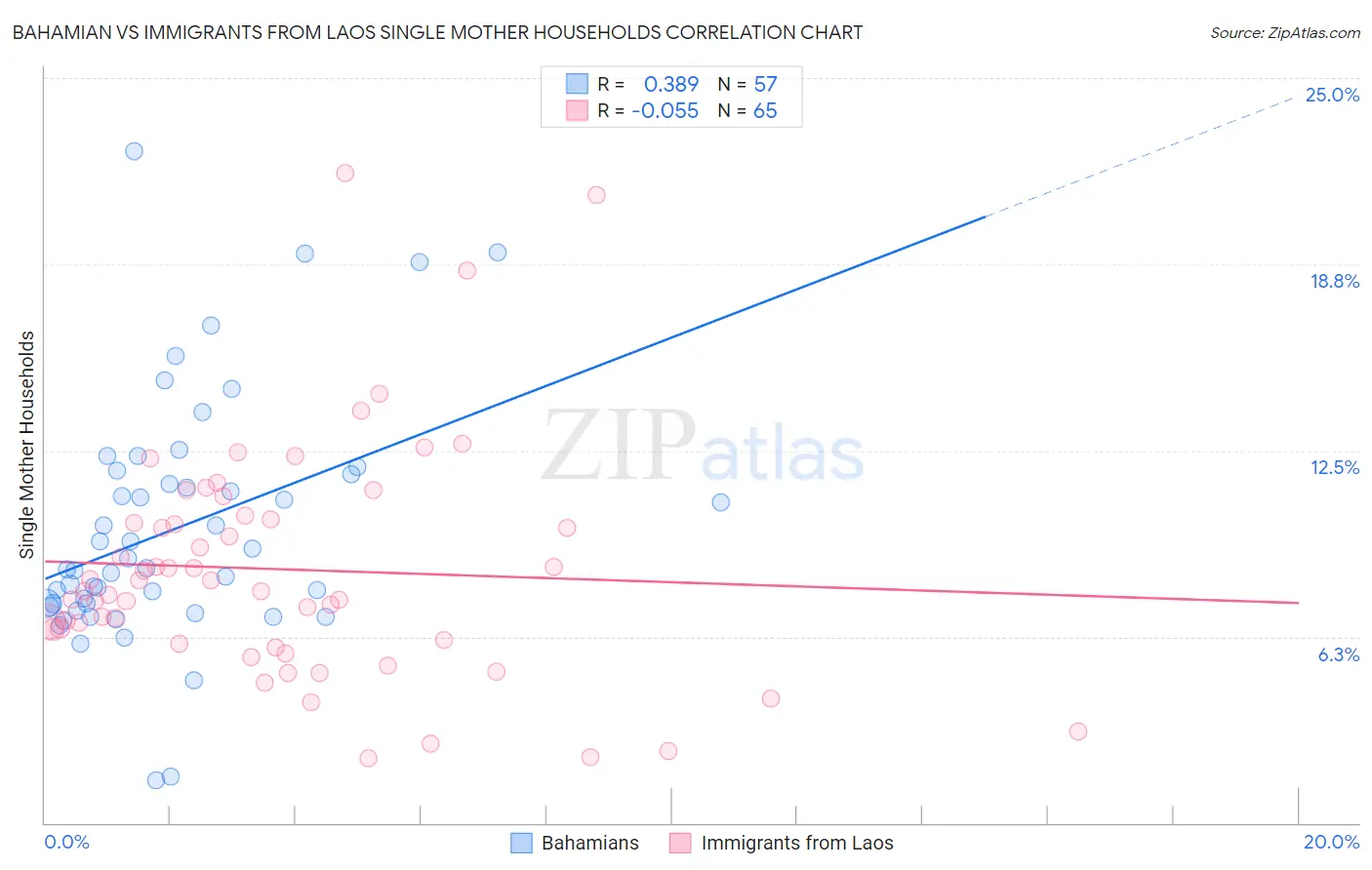 Bahamian vs Immigrants from Laos Single Mother Households