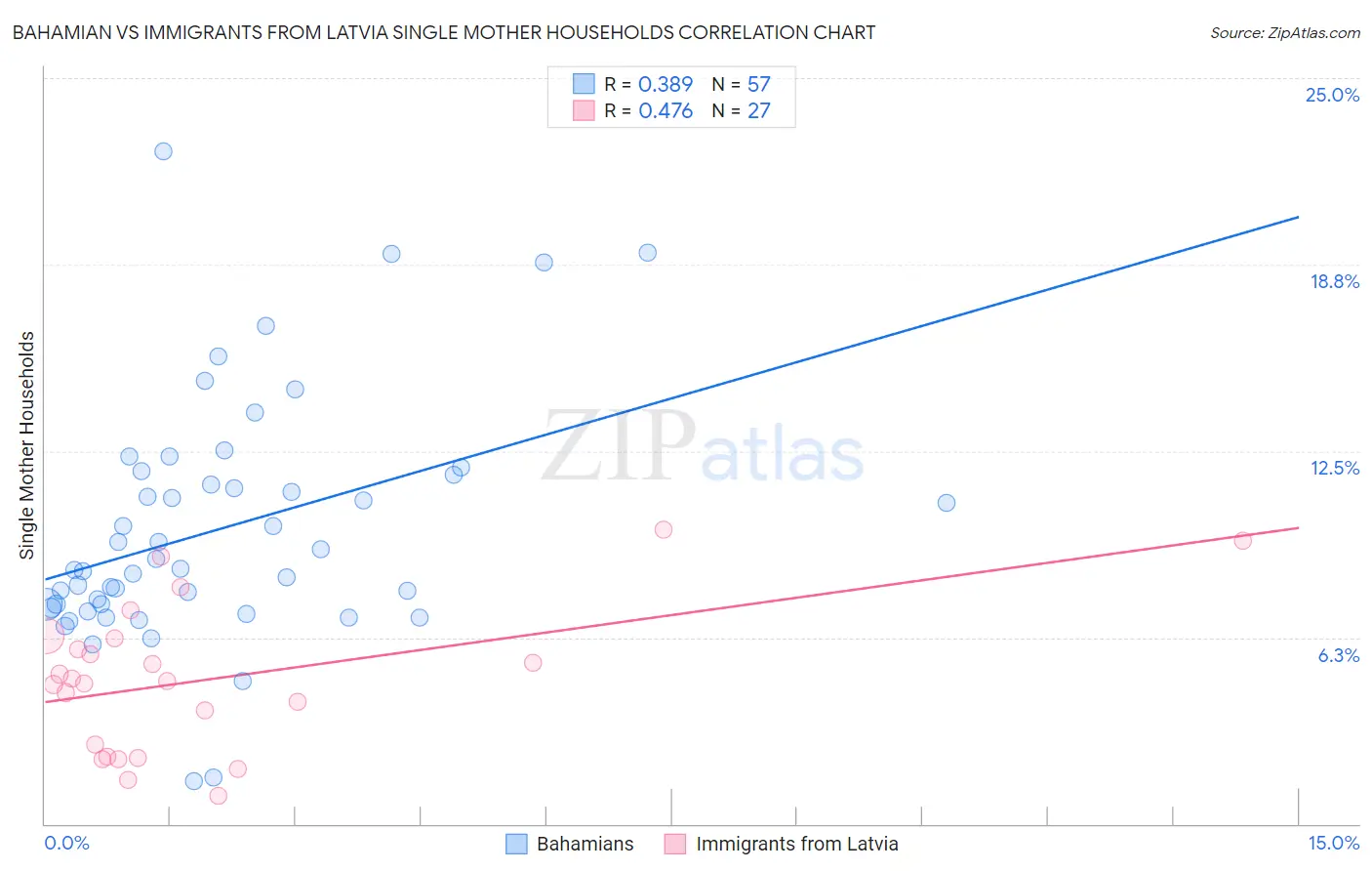 Bahamian vs Immigrants from Latvia Single Mother Households