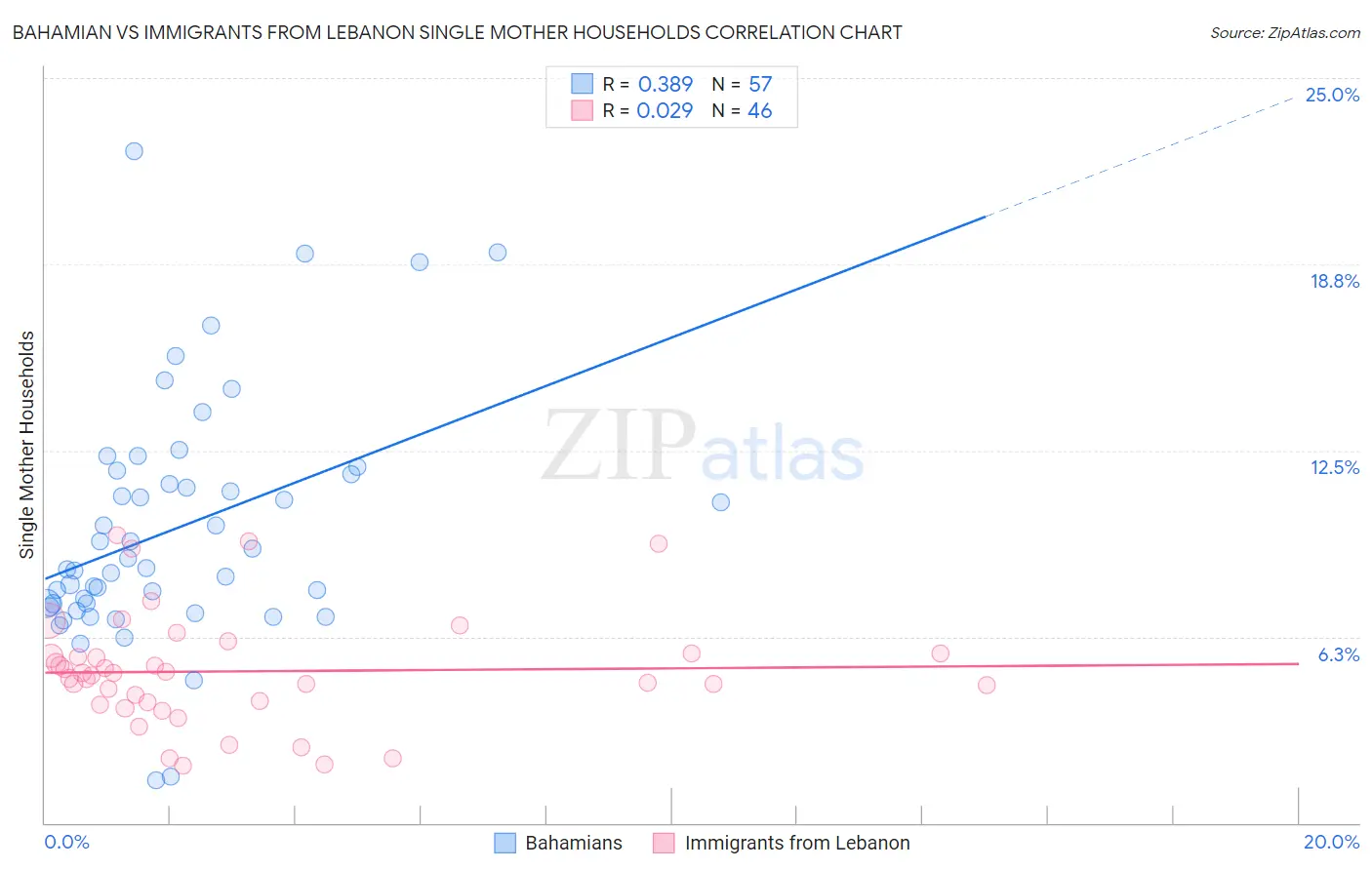 Bahamian vs Immigrants from Lebanon Single Mother Households