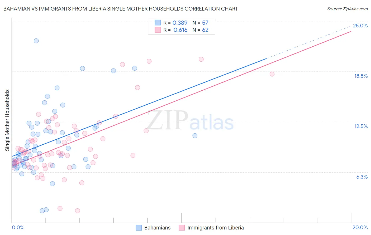 Bahamian vs Immigrants from Liberia Single Mother Households