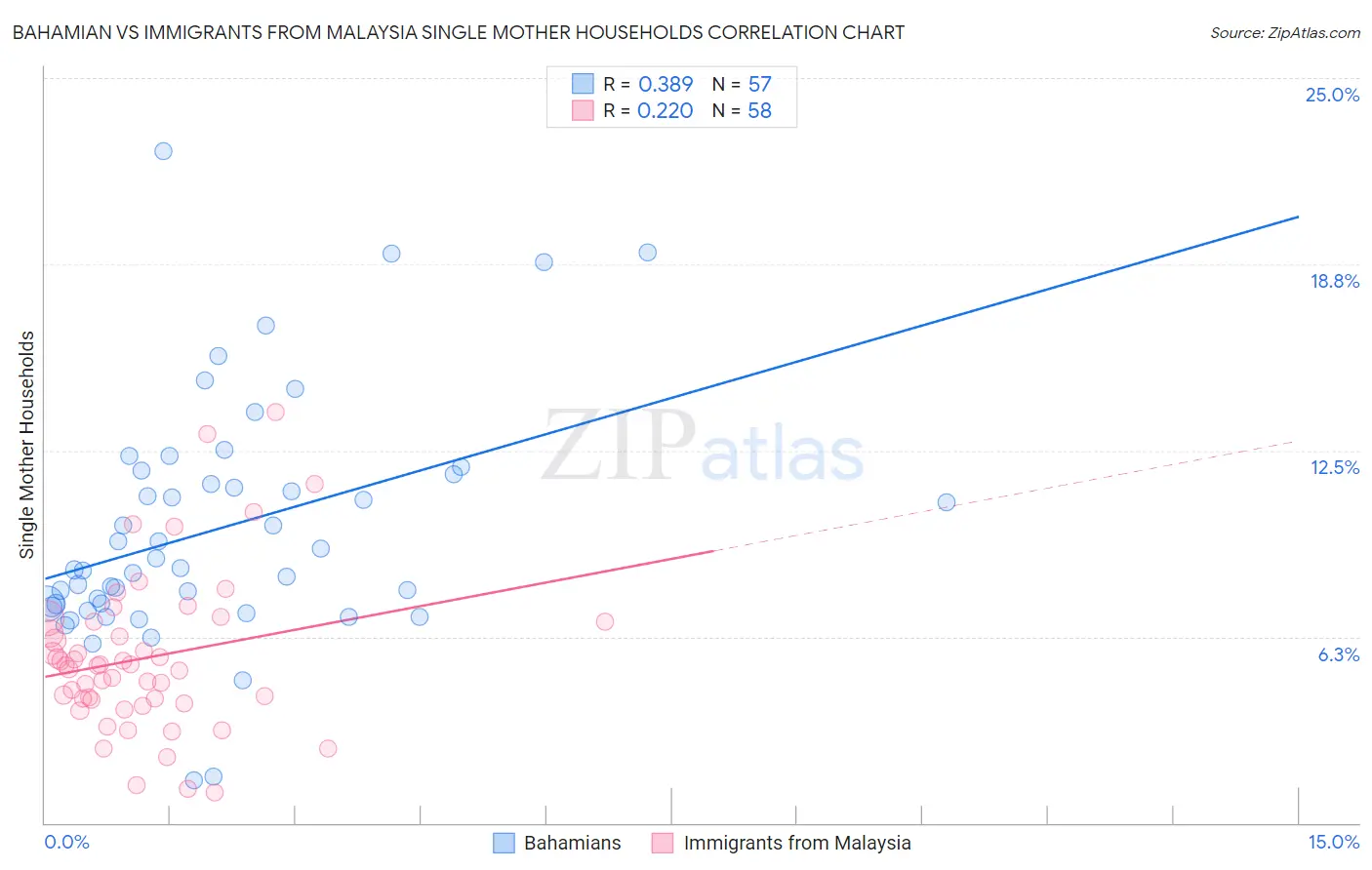 Bahamian vs Immigrants from Malaysia Single Mother Households