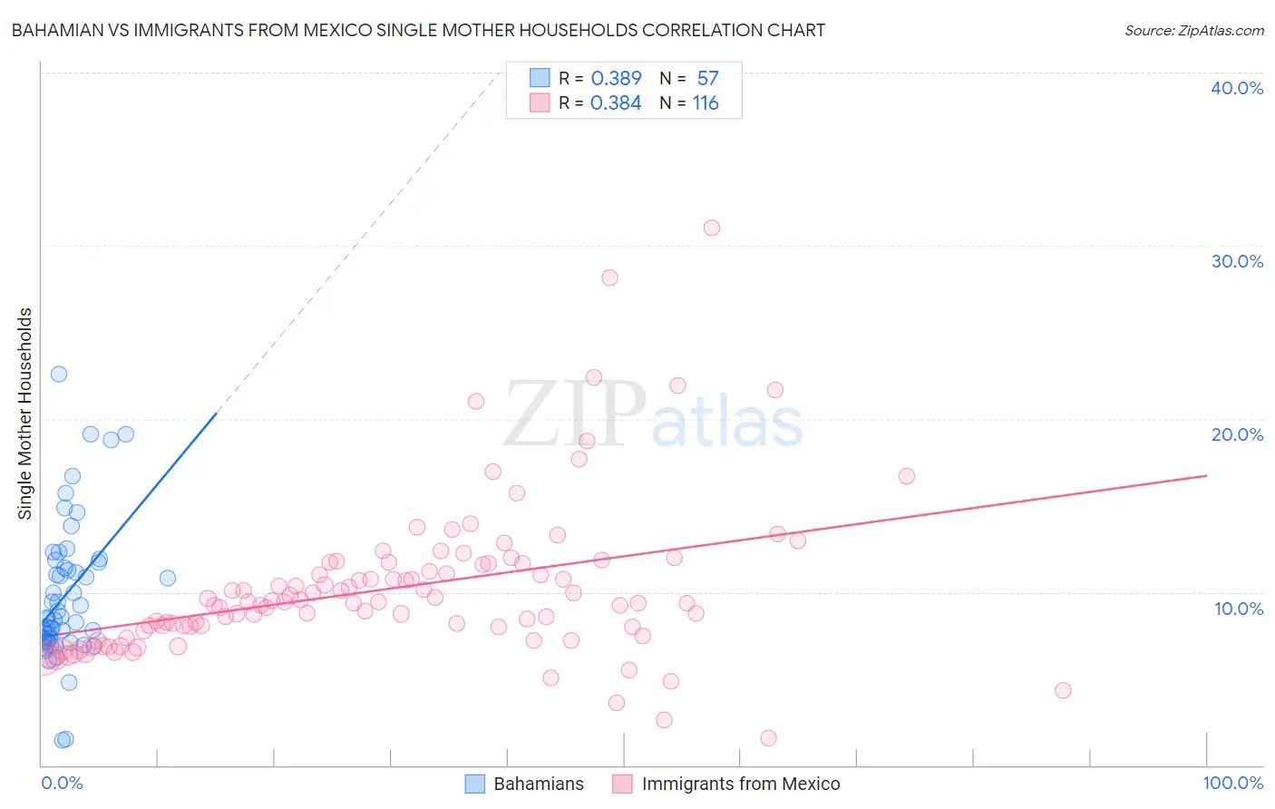 Bahamian vs Immigrants from Mexico Single Mother Households