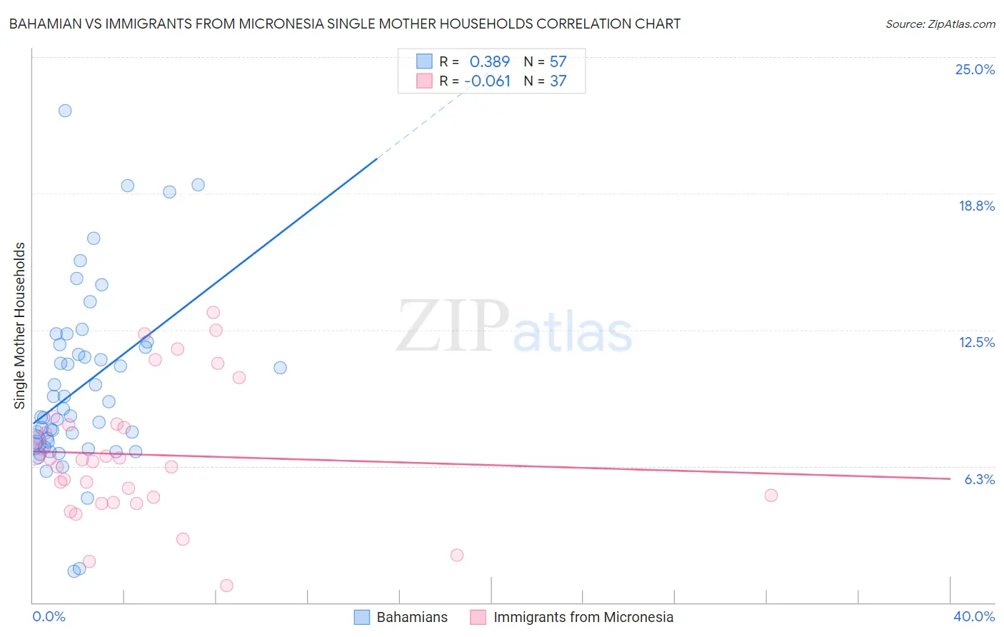 Bahamian vs Immigrants from Micronesia Single Mother Households