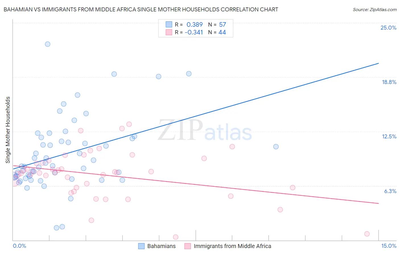 Bahamian vs Immigrants from Middle Africa Single Mother Households