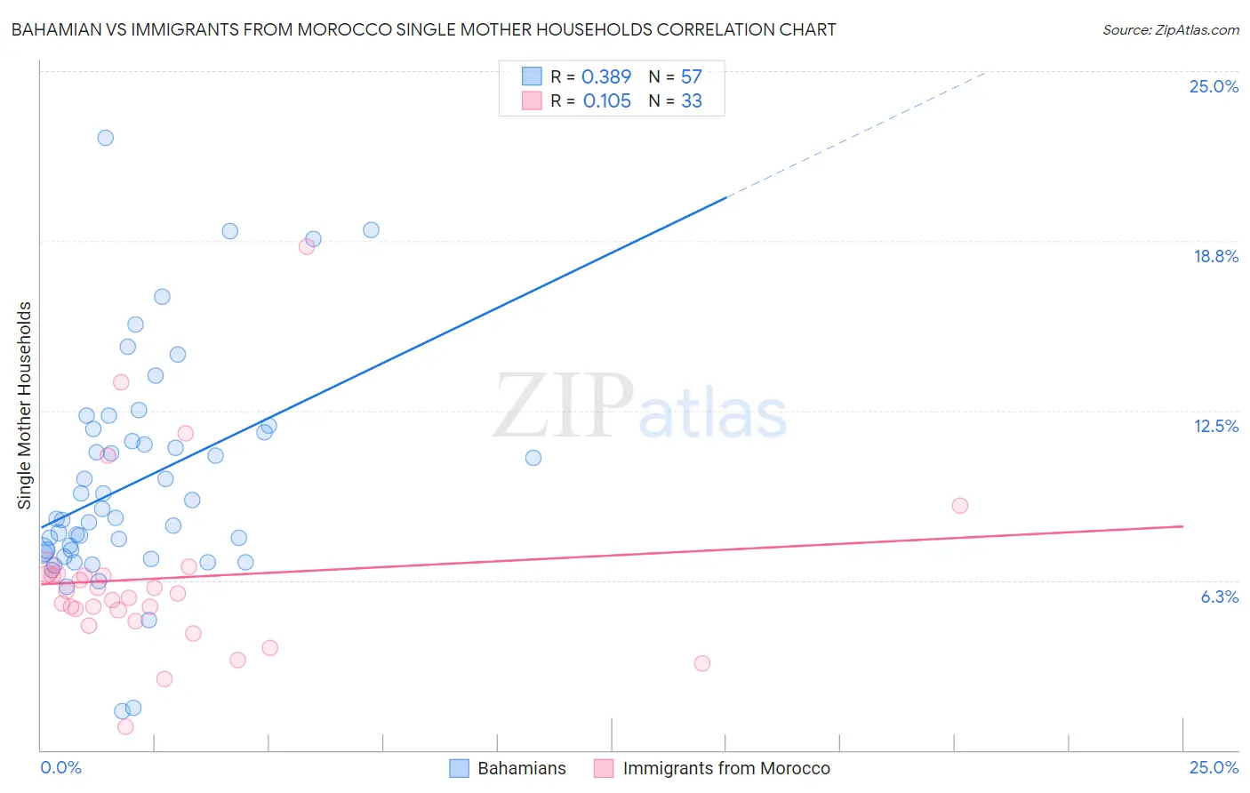 Bahamian vs Immigrants from Morocco Single Mother Households