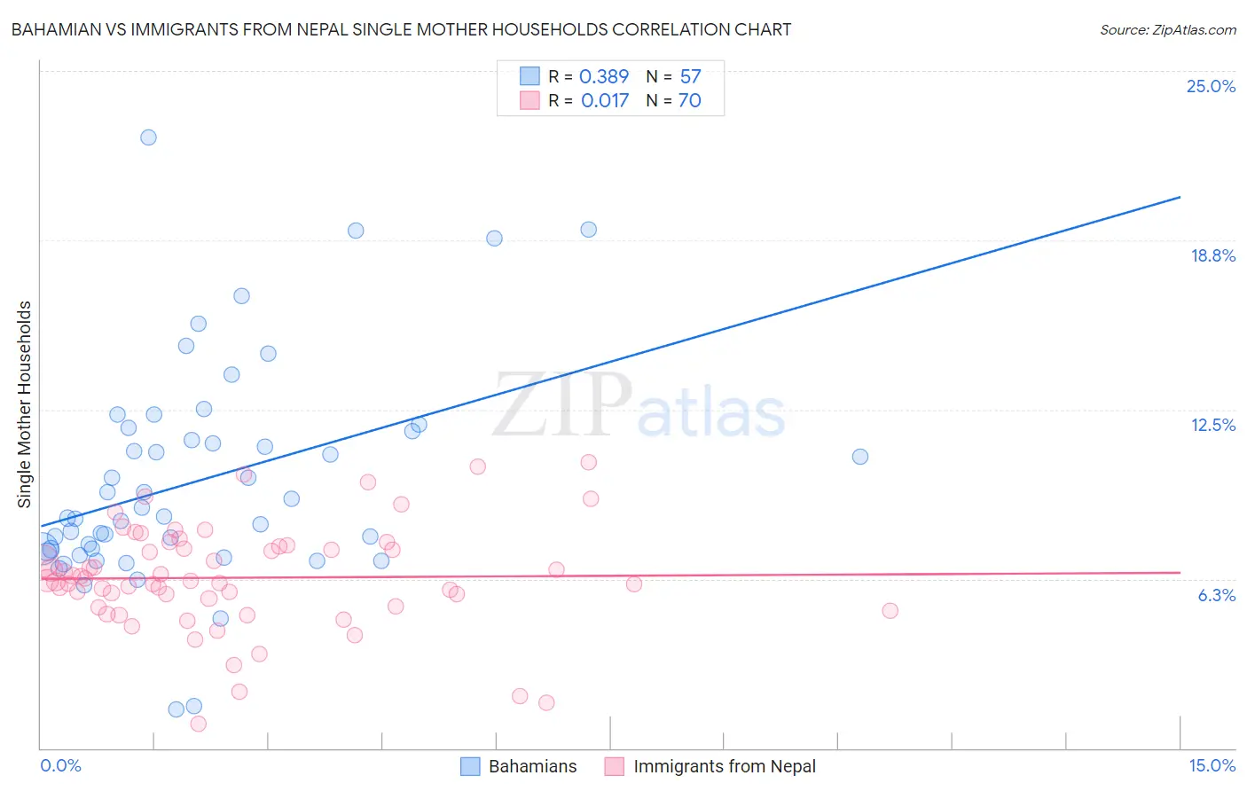 Bahamian vs Immigrants from Nepal Single Mother Households