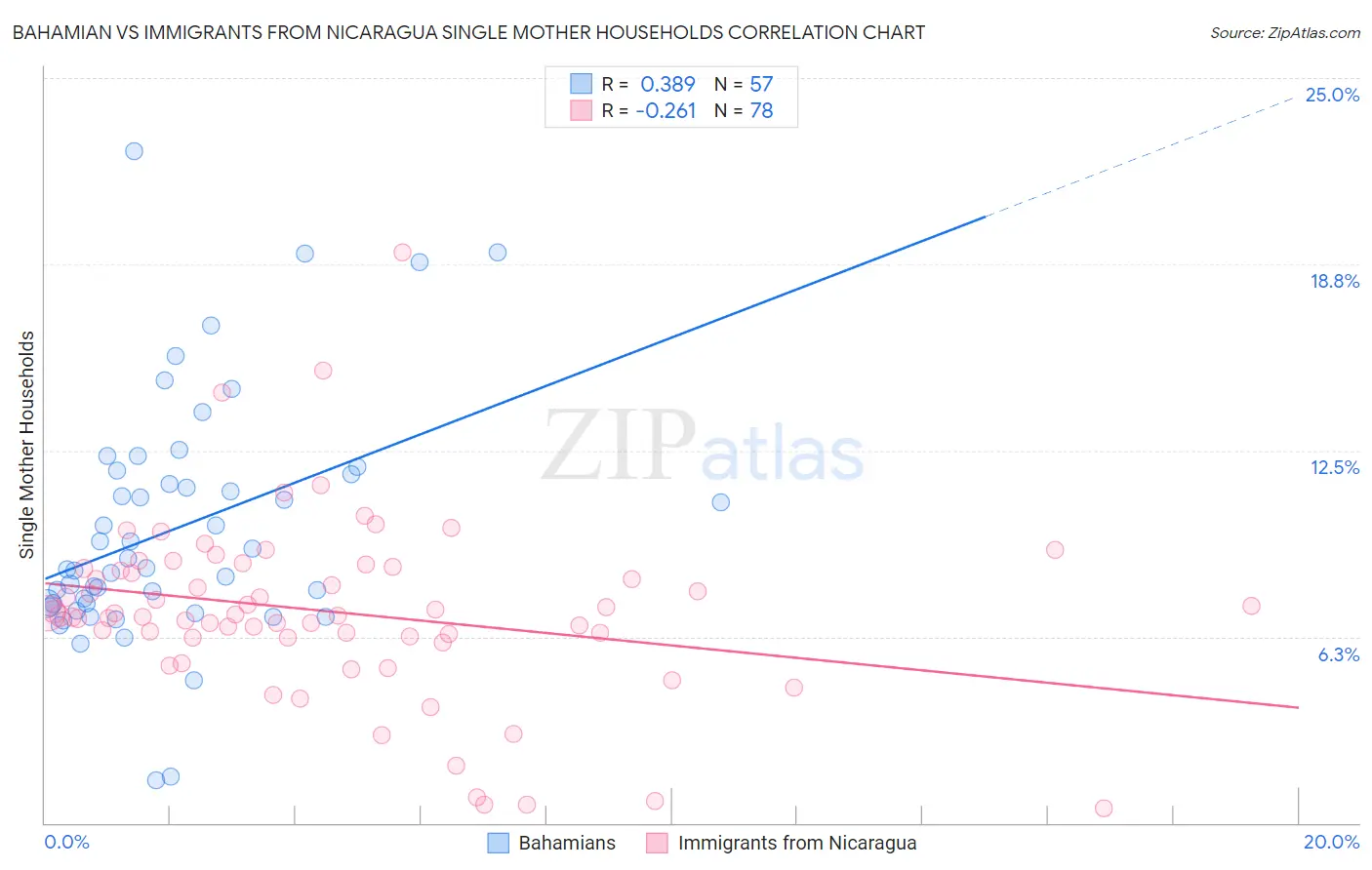 Bahamian vs Immigrants from Nicaragua Single Mother Households