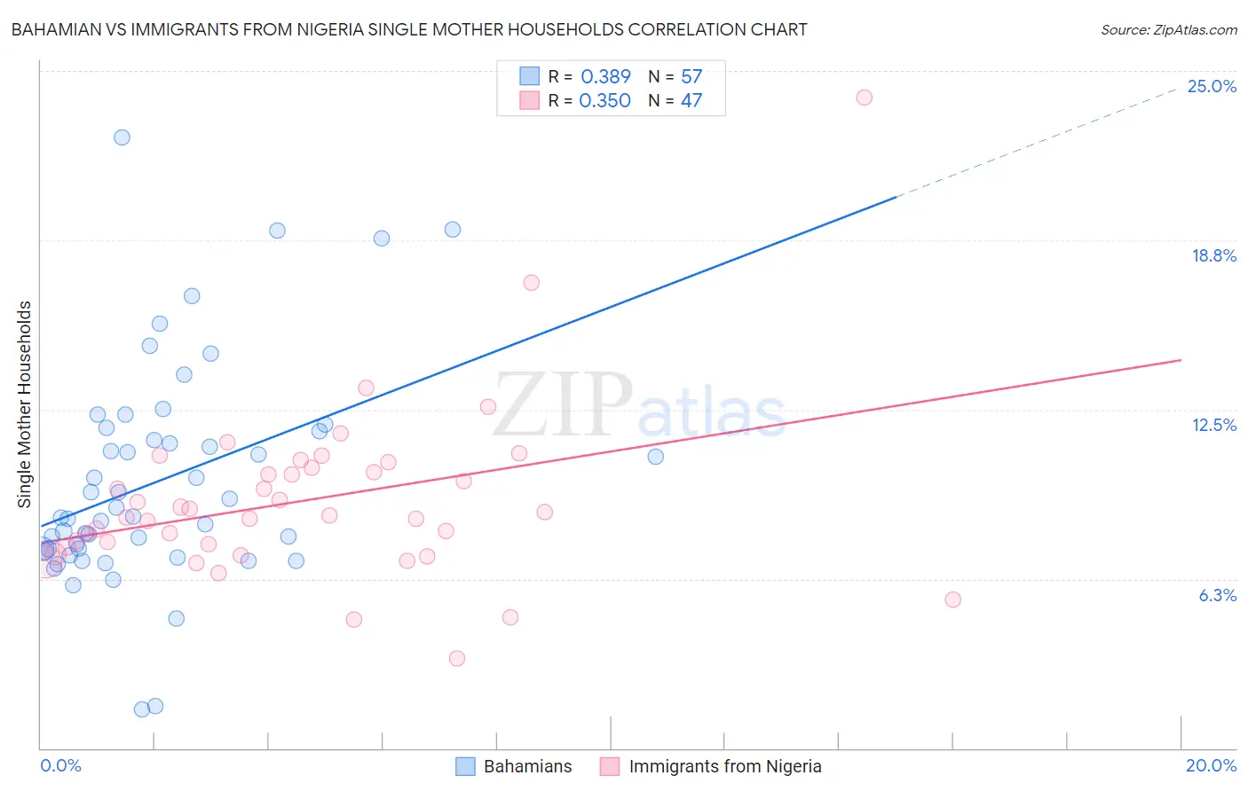 Bahamian vs Immigrants from Nigeria Single Mother Households