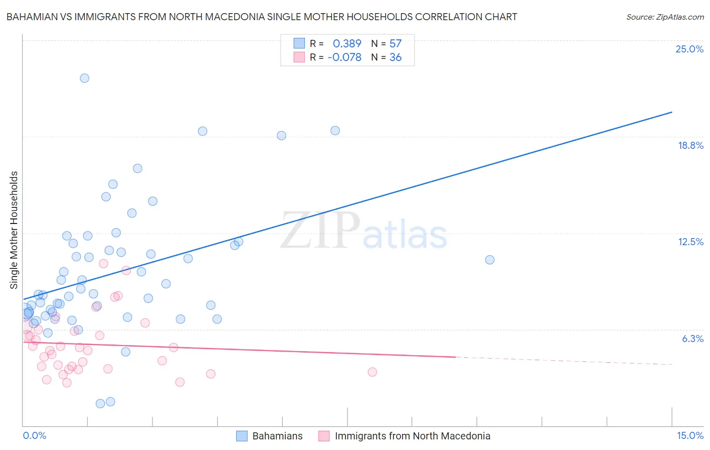 Bahamian vs Immigrants from North Macedonia Single Mother Households