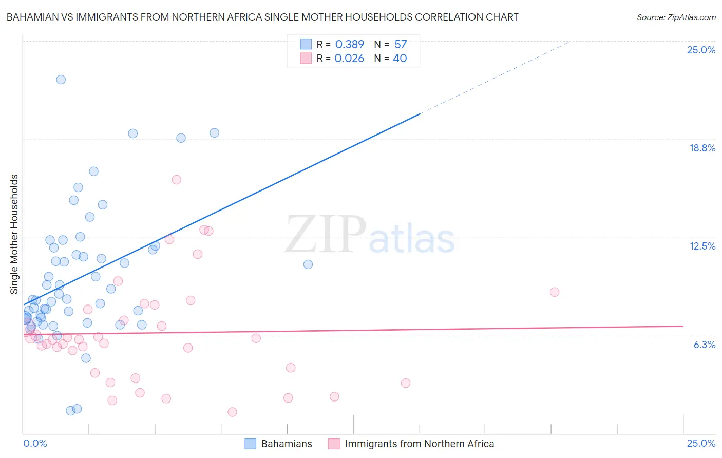 Bahamian vs Immigrants from Northern Africa Single Mother Households