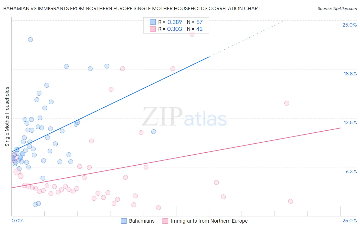 Bahamian vs Immigrants from Northern Europe Single Mother Households