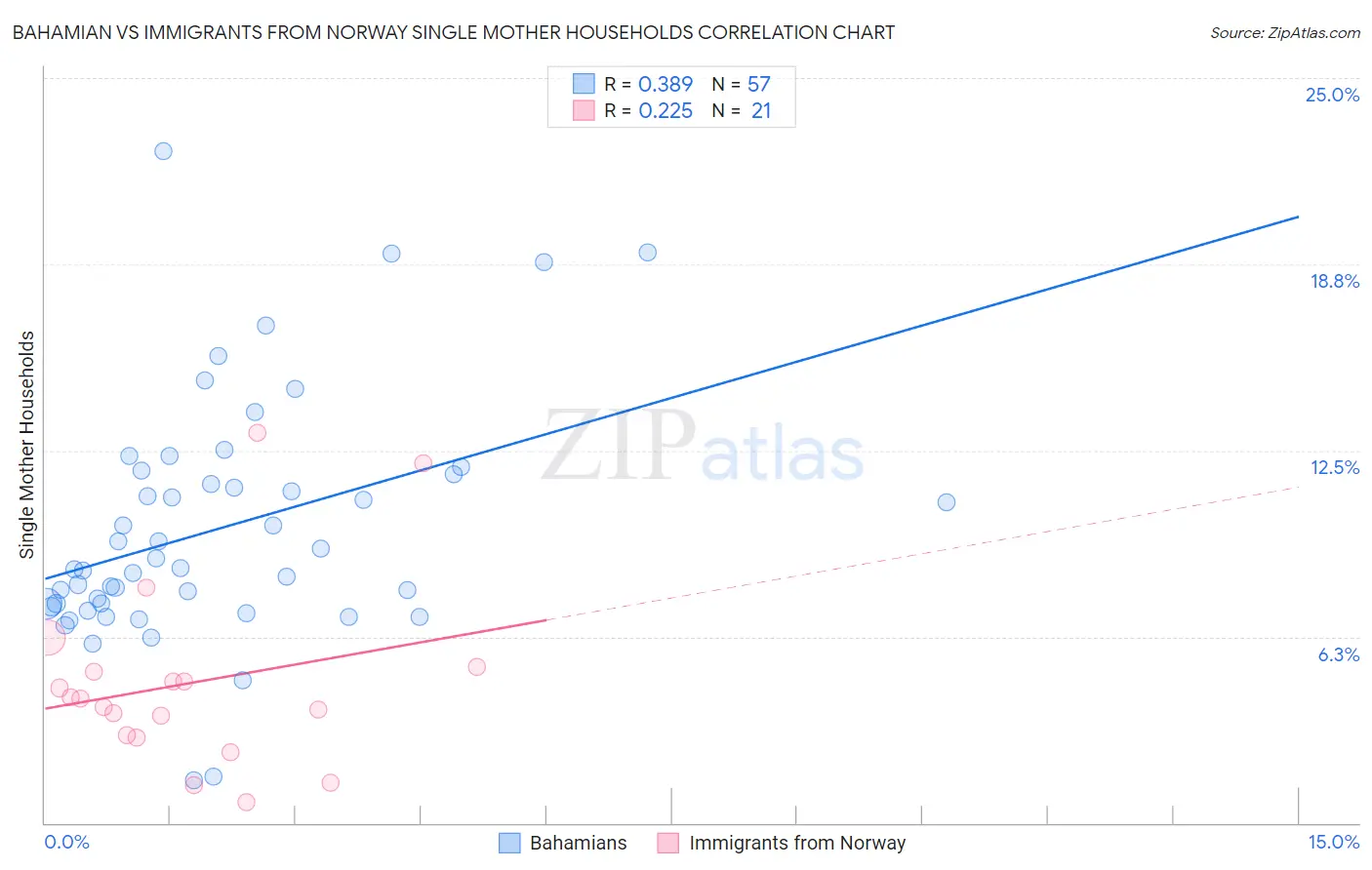 Bahamian vs Immigrants from Norway Single Mother Households
