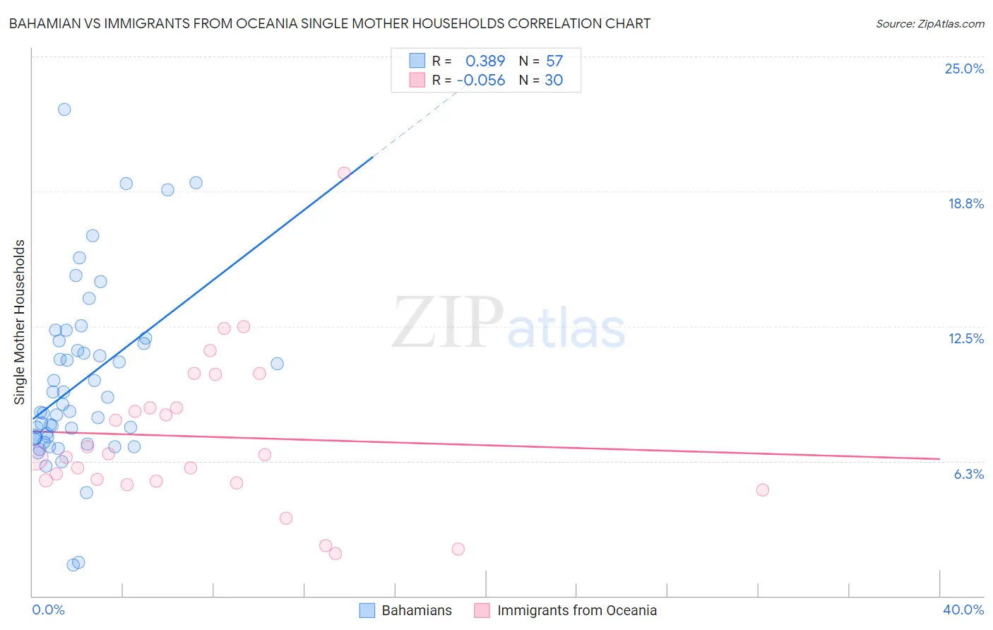 Bahamian vs Immigrants from Oceania Single Mother Households