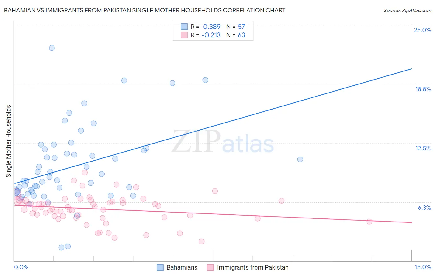 Bahamian vs Immigrants from Pakistan Single Mother Households