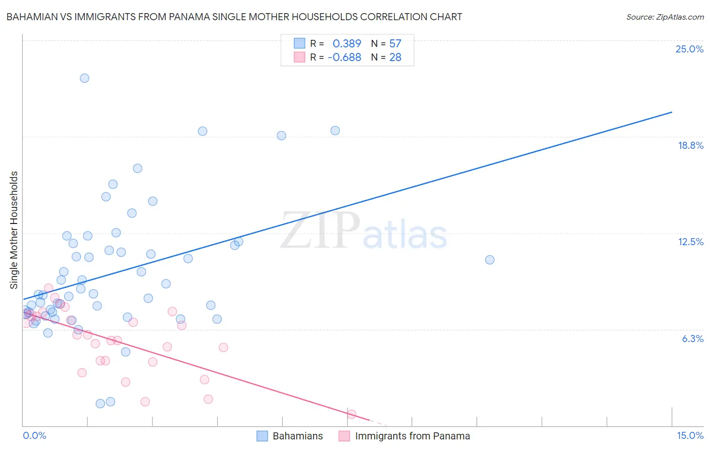 Bahamian vs Immigrants from Panama Single Mother Households