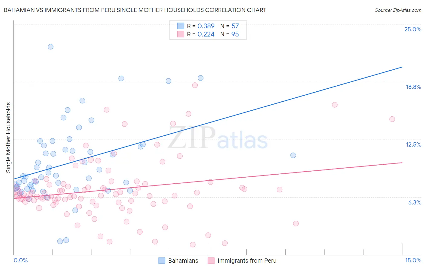 Bahamian vs Immigrants from Peru Single Mother Households