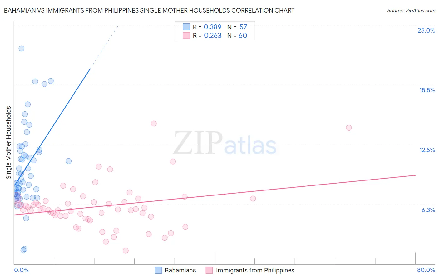 Bahamian vs Immigrants from Philippines Single Mother Households