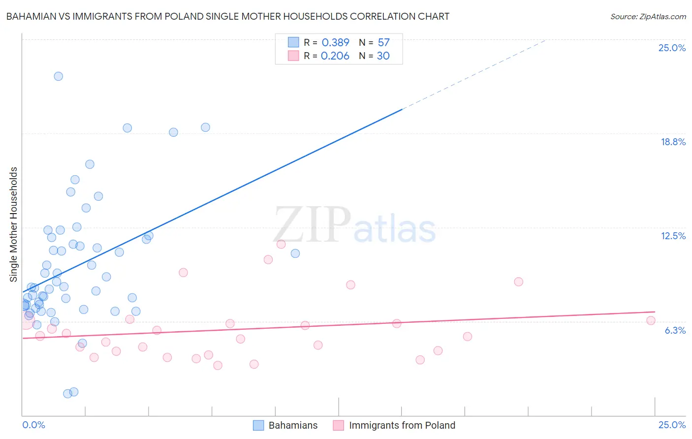 Bahamian vs Immigrants from Poland Single Mother Households