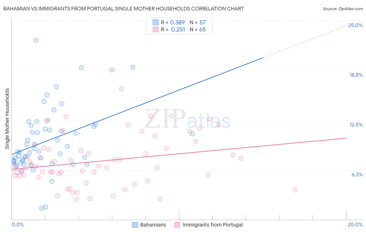 Bahamian vs Immigrants from Portugal Single Mother Households